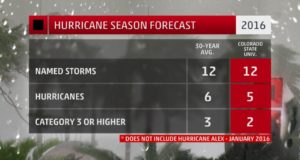 hurricane season