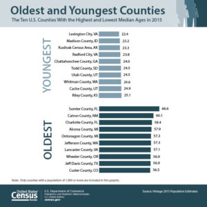 The nation’s only county with a majority of the population age 65 or older remains Sumter, Fla. Part of the nation’s fastest growing metro area (The Villages), Sumter County had a median age of 66.6 years on July 1, 2015, according to new U.S. Census Bureau population estimates released today. (PRNewsFoto/U.S. Census Bureau)
