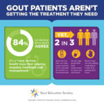 Gout-Patients-Arent-Getting-the-Treatment-They-Need